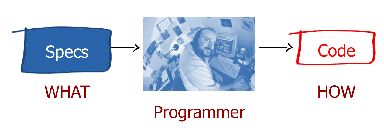 What->Developer->How